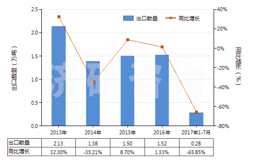 2013-2017年7月中國(guó)鋯礦砂及其精礦(HS26151000)出口量及增速統(tǒng)計(jì)